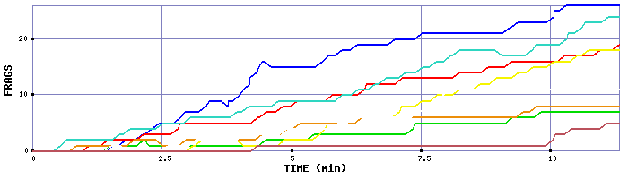 Frag Graph