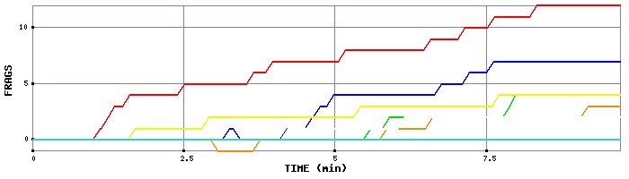 Frag Graph