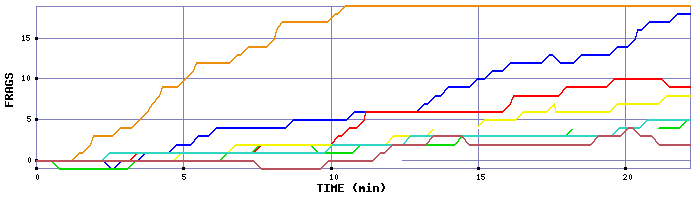 Frag Graph