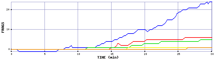 Frag Graph