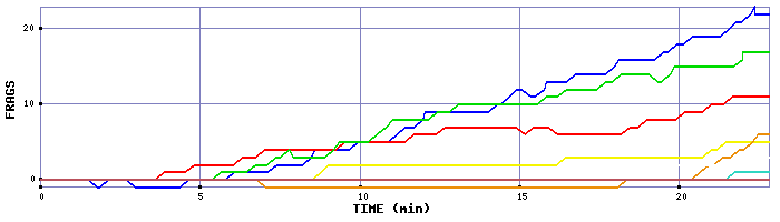 Frag Graph