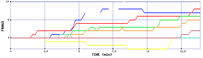 Frag Graph