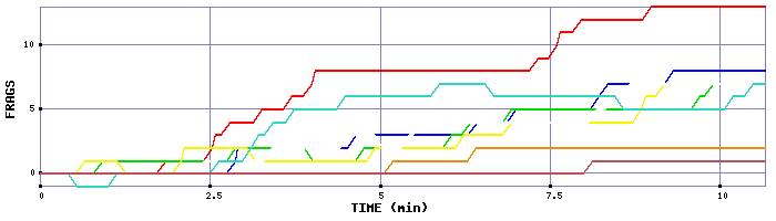 Frag Graph