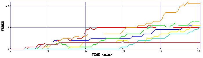 Frag Graph