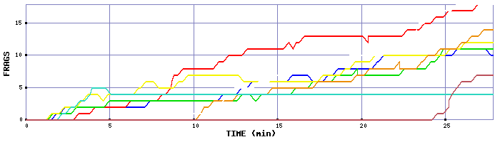 Frag Graph