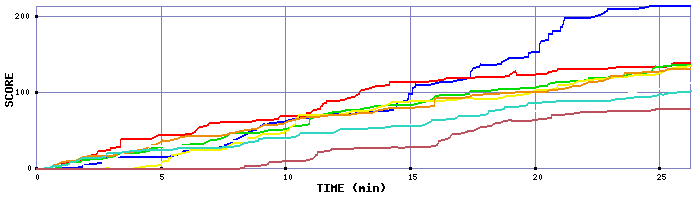 Score Graph