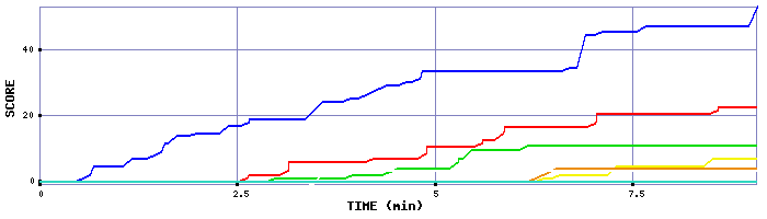 Score Graph