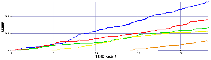 Score Graph