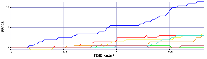 Frag Graph