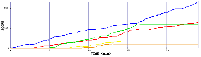 Score Graph