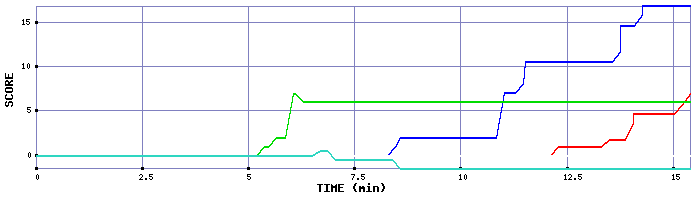Score Graph