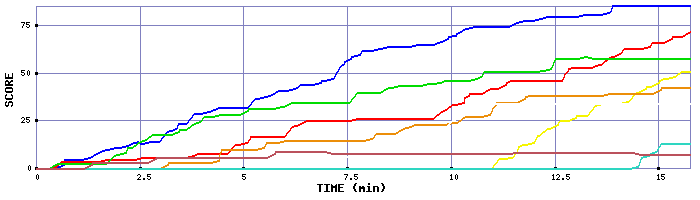 Score Graph