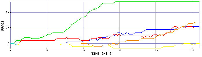 Frag Graph