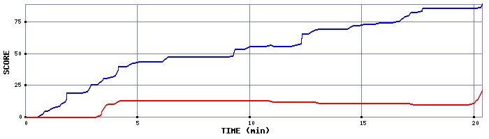 Score Graph