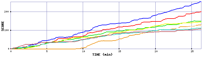 Score Graph