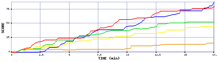 Score Graph