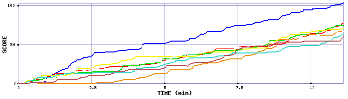 Score Graph