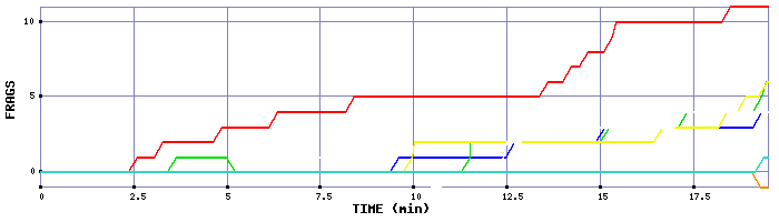Frag Graph