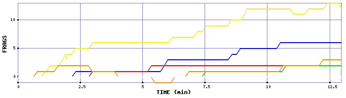 Frag Graph