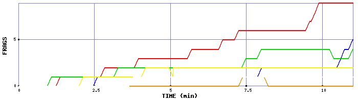 Frag Graph