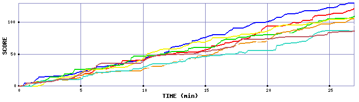 Score Graph