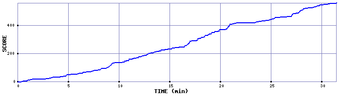 Score Graph