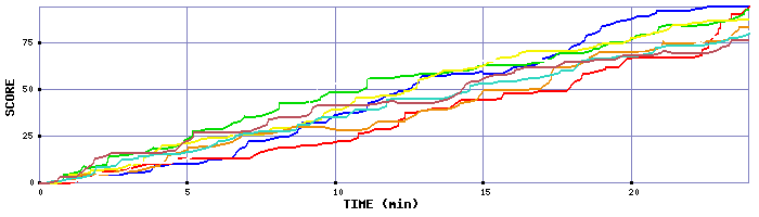 Score Graph