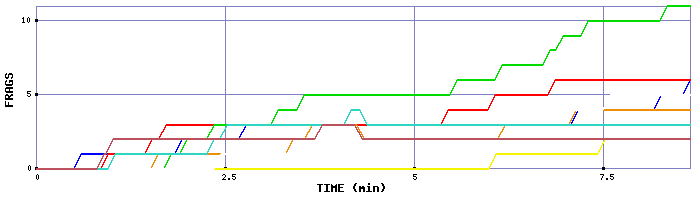 Frag Graph