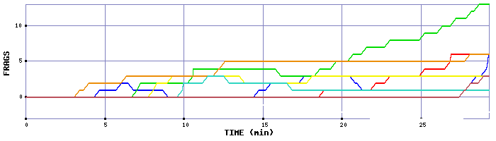 Frag Graph