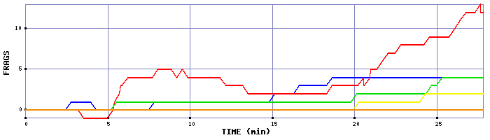 Frag Graph