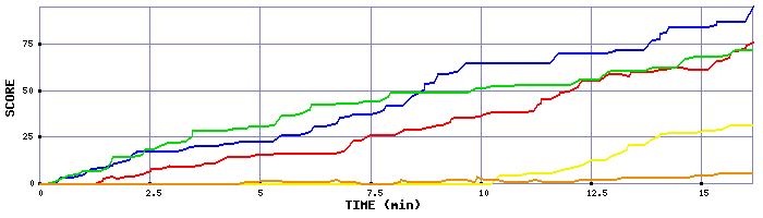 Score Graph
