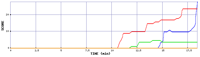 Score Graph