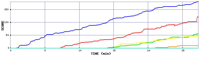 Score Graph