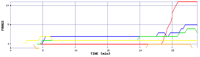 Frag Graph