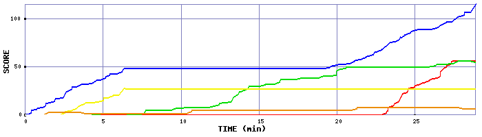 Score Graph