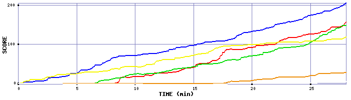 Score Graph