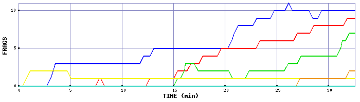 Frag Graph