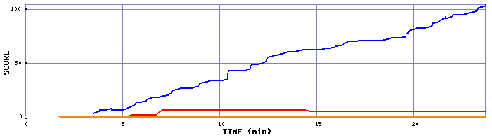 Score Graph