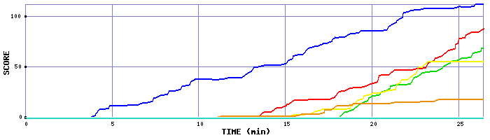 Score Graph