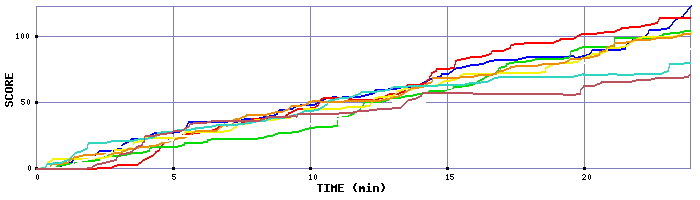 Score Graph