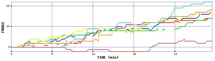 Frag Graph