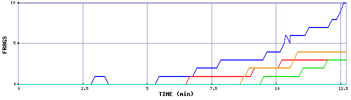 Frag Graph