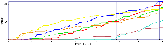 Score Graph