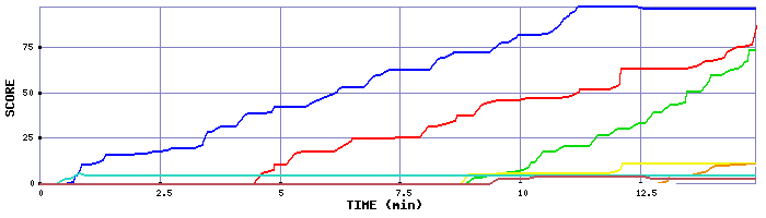 Score Graph