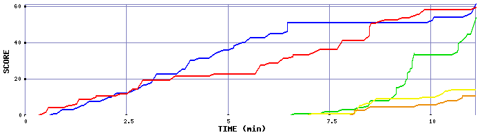 Score Graph