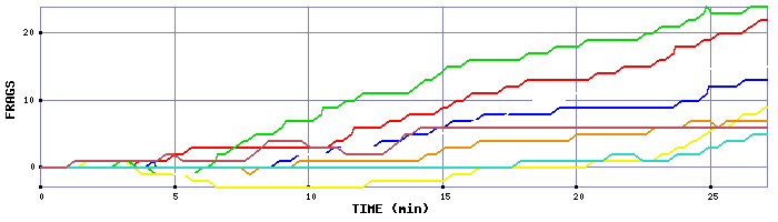Frag Graph