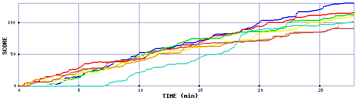 Score Graph