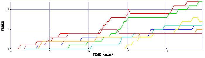 Frag Graph