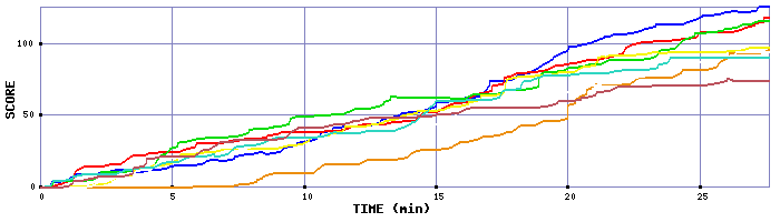 Score Graph