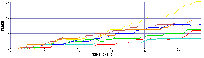 Frag Graph